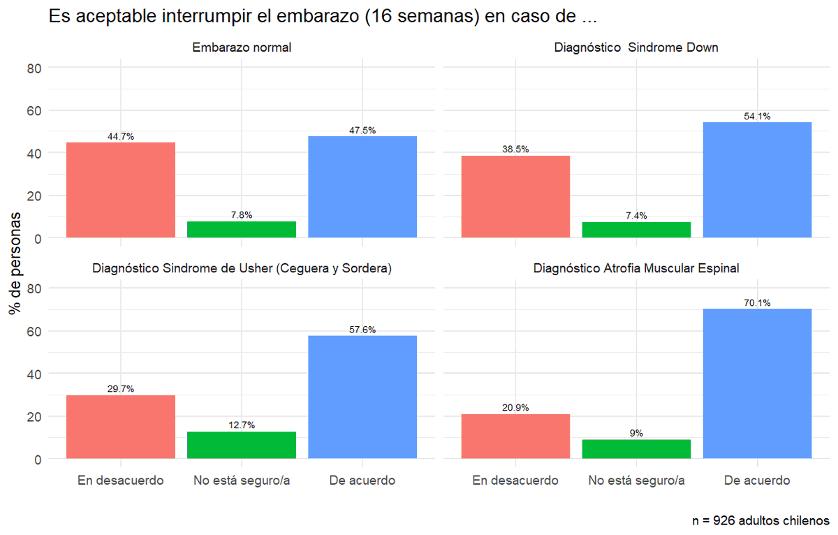 cgrodriguezr's tweet photo. A propósito del reportaje en la Revista del Sábado sobre la presión para abortar un niño con discapacidad, comparto algunos datos del estudio que publicamos con @SebIllanes. 
Para reflexionar: cómo vemos discapacidad en la sociedad.
@siemprexlavida @MMReivindica @micare_chile https://t.co/WYTnnth7ti