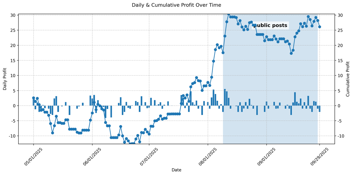 _DEGENius's tweet photo. ⚾MLB SEASON RECAP⚾
📈 Daily & Cumulative profit from May–Sept.
📊Regular Season: 139-149, Parlays: 37-119
💰+26.108 Units
🔥 Next up: Postseason picks coming tomorrow!
#MLB #SportsBetting #DEGENius https://t.co/kV06WUcU9U