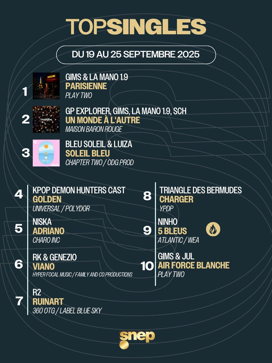 Le Top Singles de la semaine est sorti ! 🎧

Classement complet 👉 bit.ly/TopSingles2539