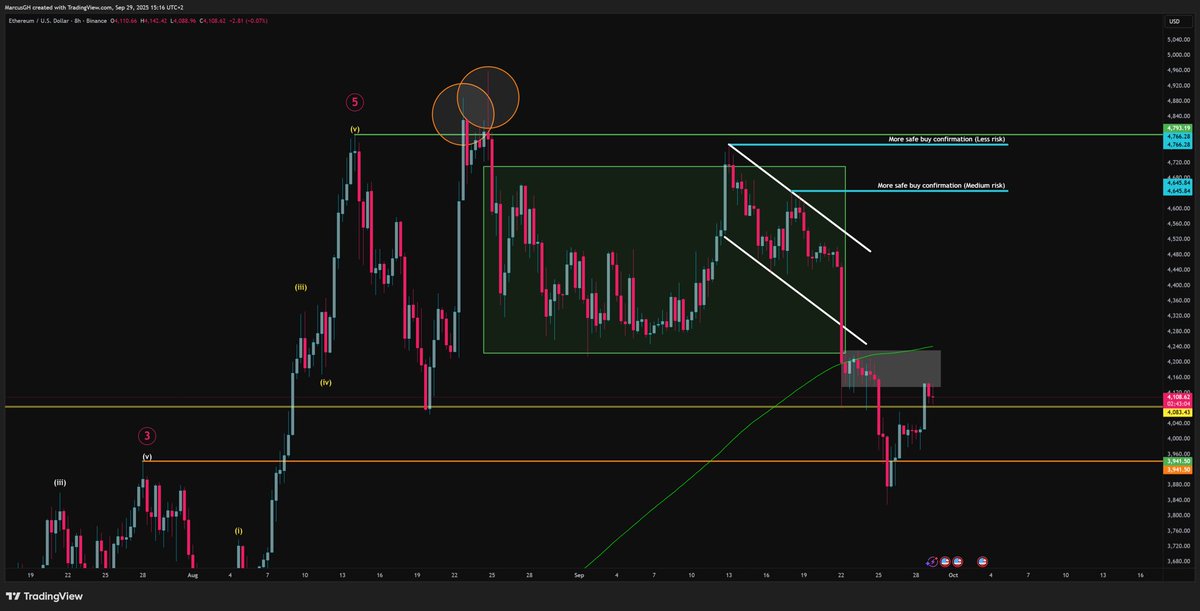 ETH/USD [8H] + [2D]

Price shot up a little bit, but things remain largely the same.

We are now testing the nearest resistance zone after breaking from the range.

We still believe price has much potential to go lower inside that 3.9-3.3K ETH area.

One bullish move doesn't mean