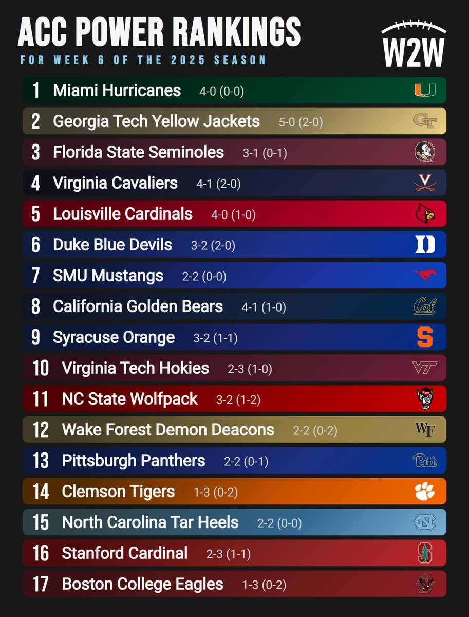 Week-to-Week CFB tweet media