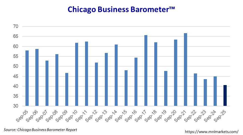 MNIIndicators's tweet image. The Chicago Business Barometer™ dipped to 40.6 in September and is 4.3 points below last year's September reading. #chicagopmi #MNI #chicagoreport #ISM #chicagoISM #ISMChicago