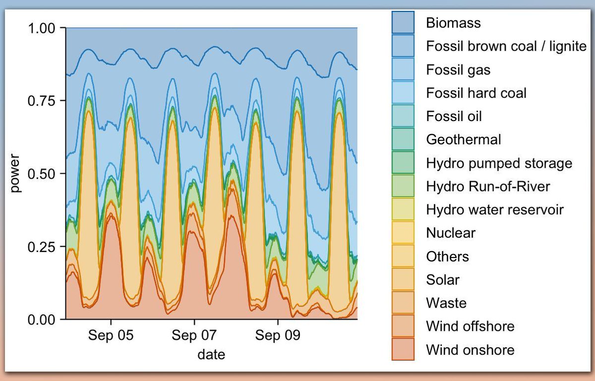 Stacked area charts are a fantastic way to visualize how different categories contribute to a total over time, making it easy to spot both trends and changes in composition. With tidyplots, you can easily add these insights to your visualizations, whether you’re highlighting