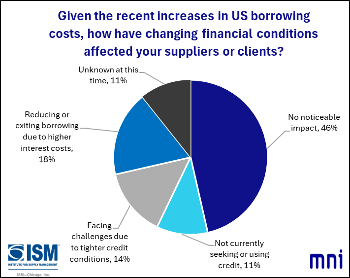 MNIIndicators's tweet image. In September, the Chicago Report™ asked firms "Given the recent increases in US borrowing costs, how have changing financial conditions affected your suppliers or clients?" #chicagopmi #MNI #chicagoreport #ISM #chicagoISM #ISMChicago