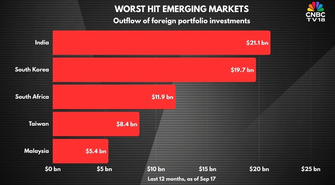 tejas485585's tweet image. 📉 Despite $21.1B FPI outflow, 🇮🇳 India remains resilient—still the top emerging market magnet for global growth bets 💪📊 #StrongFundamentals #EMPower
#StockMarketIndia