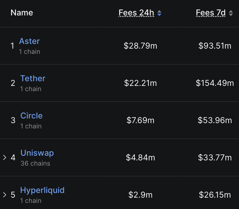 Aster is making more in fees than fcukin Tether.

10x more than Hyperliquid

And yet $ASTER is worth 1/4th of what $HYPE is right now.

Imagine what would happen once Aster starts doing buybacks.