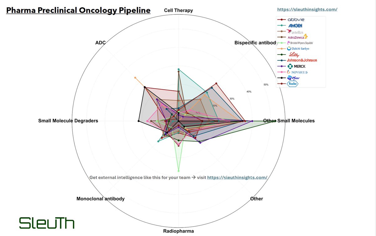 Want to know where Pharma is placing early portfolio bets? Look at their preclinical pipelines. That offers early signal on emerging targets, modality shifts and competitors resource concentration. 

But aggregating that data (and keeping it up to date in real-time) at scale is