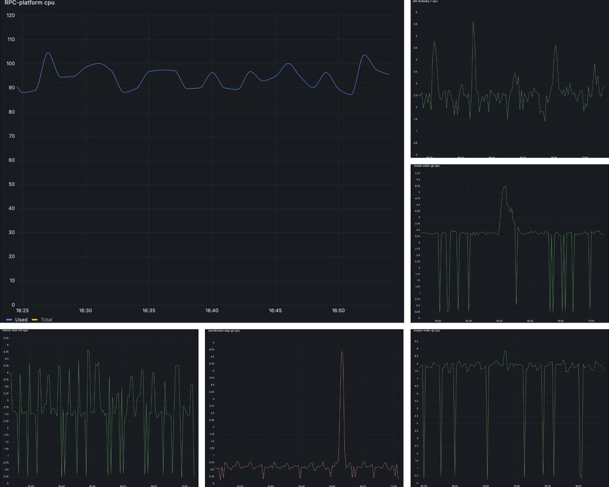 .<a href="/Alchemy/">Alchemy</a>'s node orchestration highlights a neat statistical effect: the sum of many independent random variables (CPU usage from different blockchain networks) becomes smoother and more predictable as you aggregate more of them.

At scale, the peak-to-mean ratio collapses,