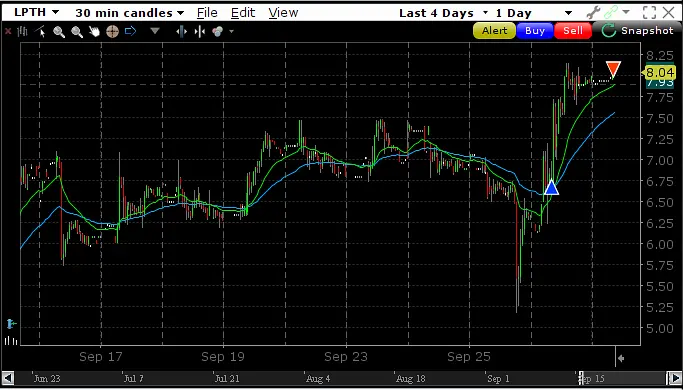 zenfiretrading's tweet photo. $LPTH Wasn't the flashiest trade, but a win is a win. Super straight forward play from our Long/Short Fundamental Algorithm. Learn more at https://t.co/lziiQJOtoQ ☺👍 https://t.co/JHHJkBW1bc