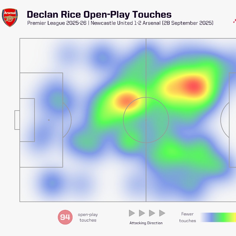 OptaAnalyst's tweet photo. Declan Rice vs Newcastle:

🔴 105 touches (1st)
🔴 75 passes completed (1st)
🔴 17 line-breaking passes (1st)
🔴 260m carried (1st)
🔴 11.3km covered  (1st)

Arsenal’s midfielder is dominating all aspects of games. Is he the most complete midfielder in the Premier League? 🔗👇