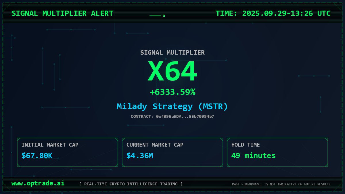 optrade_ai's tweet image. GM
64X in 49min for $MSTR
1 signal out of all the noise
Previous one was $TOADSTR and it did 10X in 20min
GN