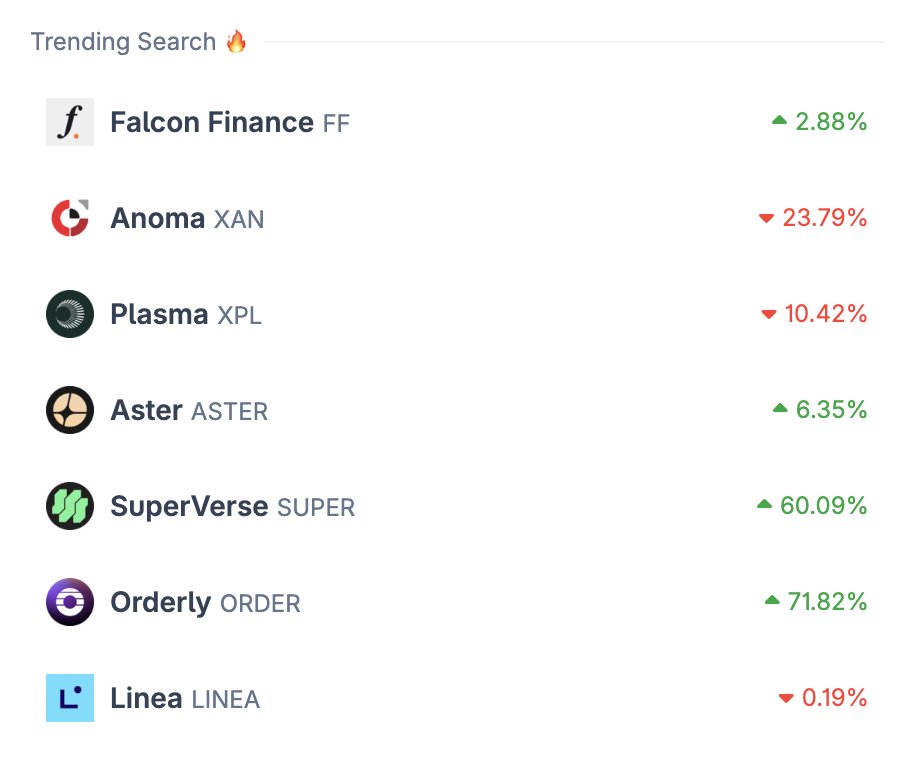 trending on <a href="/coingecko/">CoinGecko</a> now too

$FF higher