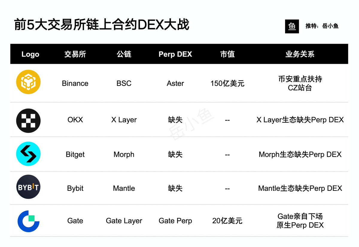 yuexiaoyu's tweet photo. 《5大交易所链上合约DEX大战：谁是下一个现象级链上合约DEX？》

1️⃣ Hyperliquid的财富效应开启了链上衍生品赛道，后边Aster通过财富效应再次引爆了这个赛道。

可以说，现在已经启动了链上合约热潮，Perp Summer已经来了！

Aster的出现是恰逢其时，Hyperliquid对币安的合约交易业务产生了巨大冲击，而BNB链上的Aster刚好为币安送来了最强前锋。

币安的意图显而易见：扶持Aster打Hyperliquid。

CZ亲自站台，Aster市值直接突破150亿美元，成了BNB生态的第一合约交易所。

2️⃣ 这个时候，不禁要问，头部交易所们，哪个交易所扶持的下一个 Perp DEX 将成为下一个Aster？

研究了之后，发现现在还处于热点之后的空档期，OKX、Bitget、Bybit这几家的公链都还没有做链上合约DEX，率先跑出来的是Gate交易所！

Gate亲自下场，基于自己的Gate Layer二层网络推出了链上合约交易平台Gate Perp DEX。 @Gate 

为什么Gate的动作可以这么快？

这肯定离不开Gate的链上基建，说实话，之前Gate的Web3服务一直有点默默无闻，被OKX、Bitget等平台盖了过去。

但是我发现最近一年，Gate一直在链上发力，不但自己的钱包Gate Wallet打磨得很不错，还推出一系列的创新服务，比如加密货币支付解决方案Gate Pay、这次的链上合约交易所Gate Perp DEX。

3️⃣ Gate Perp DEX的体验到底怎么样？

我用Gate钱包连接Gate Perp DEX进行交易的初体验非常不错，整体很丝滑。

Gate Perp DEX 是基于其高性能二层网络 Gate Layer 构建的，所以速度上绝对可以。

再加上，Gate Perp DEX 是Gate自己亲自下场做的，和Gate Wallet的配合非常好，可以说能媲美中心化交易所的交易体验。

更关键的是，Aster之所以这么火爆，有一个巨大驱动力是空投预期。

Gate Perp DEX也搞了积分体系，会基于用户行为和贡献进行系统性评估，未来有空投预期。

4️⃣ 之前我曾写过一篇文章，研究了前五大交易所的平台币。

当时我专门将Gate交易所放到了前五，进行针对性分析，我觉得Gate交易所的平台币 $GT 属于被低估的价值洼地。

如今再看，$GT 才20亿美金的市值，相比Aster单一应用的150亿美金市值，真的差太多了。

要知道，$GT 背后的业务支撑可是Gate交易所、Gate公链、Gate钱包以及现在的Perp DEX。

$GT 会是这一轮的平台币黑马吗？Gate Perp DEX会是这一轮的链上合约黑马吗？

我们可以拭目以待。