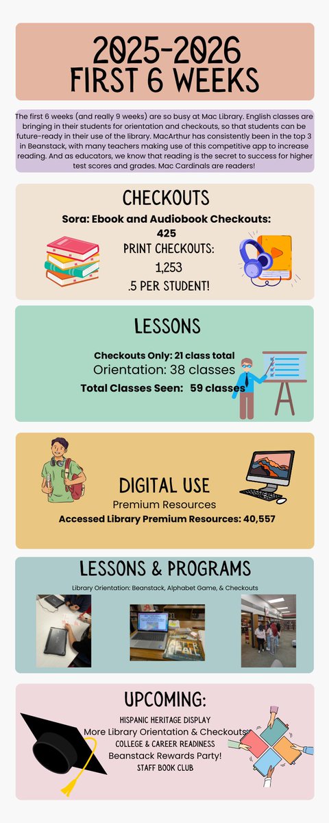 MacHSLibrary's tweet photo. We've had a great start to the 2025-2026 school year @MacArthurCards . Our students are reading and have consistently been making the top 10 in Beanstack! @IrvingLibraries https://t.co/0CeBSo5d9K