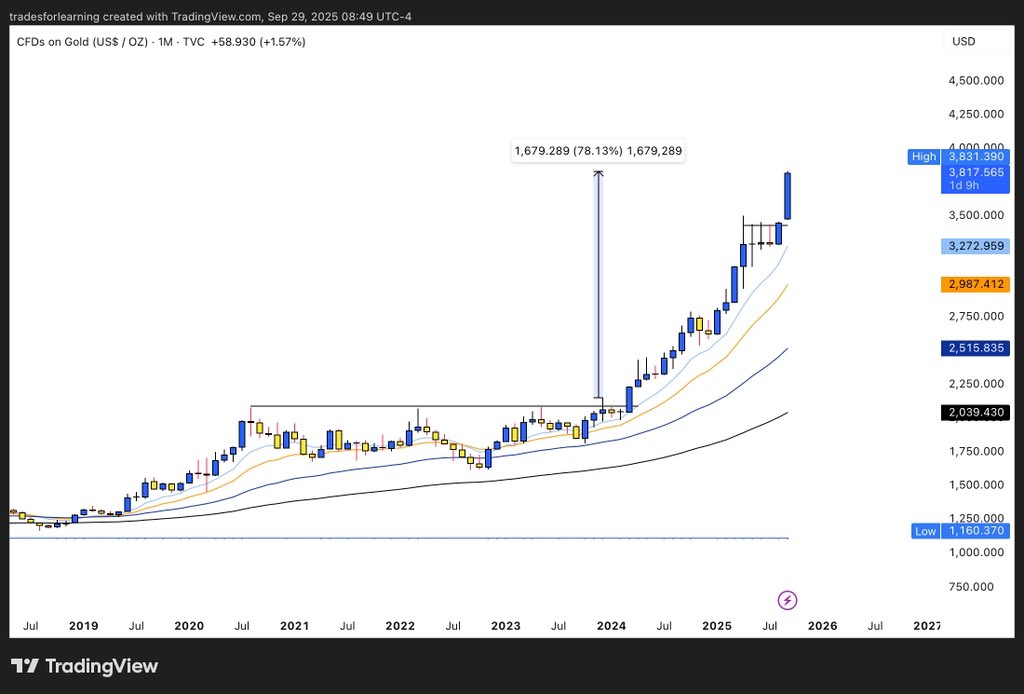 iamshubhpandit's tweet image. Gold and Silver are shining.🔥🔥
This run is absolutely insane⭐️🔥
God knows what&apos;s coming next.
Booking my profits in both the scripts.
Captured 78% in Gold💥and 48% in Silver.💥💥
What a rally 💫
Biggest gains so far.
#Trading #Gold #StockMarketIndia