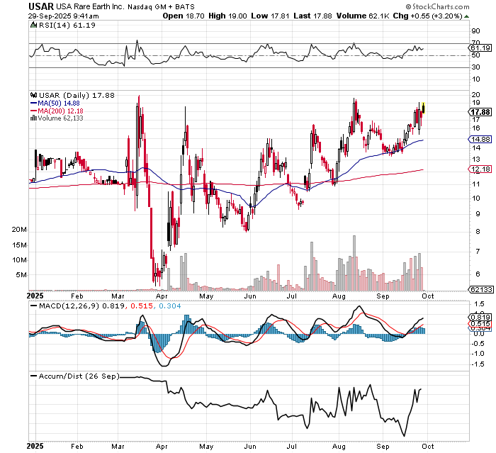 $USAR

Worth a watch here.   Great setup.  Watch fo rmove above 20