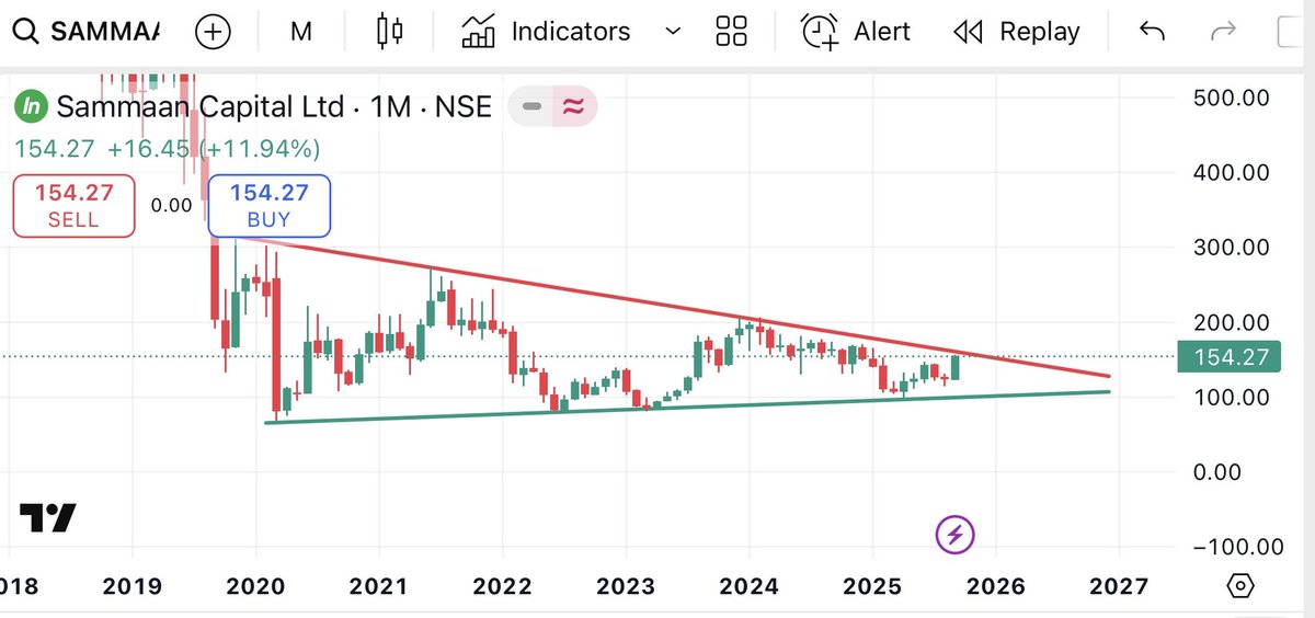 HelpfulGuruji's tweet photo. #SAMMAANCAP 
Monthly chart..
Keep an eye on it..
स्टॉक मार्केट की बिल्कुल फ्री लर्निंग के लिए आप नीचे दिए गए लिंक से हमारा फ्री टेलीग्राम ग्रुप ज्वाइन कीजिये..
https://t.co/DOVJjH8HJQ

#chartpatterns #BREAKOUTSTOCKS 
#stocks #stockmarkets #trading
#tradingstrategy  
#tradingsetup https://t.co/AVcby6PpUM