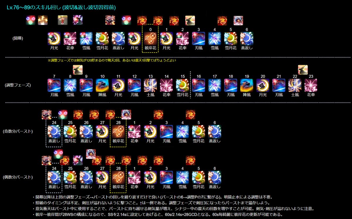 Lv.80の回しが分からないという方がいたので、ずっと前に公開していた基本回しの図解を貼っておきます。

波切&amp;返しがないので完全に周期性のある回しになります。明鏡による調整は不要。
剣圧の貯まり方が毎分変わるので溢れないように注意。