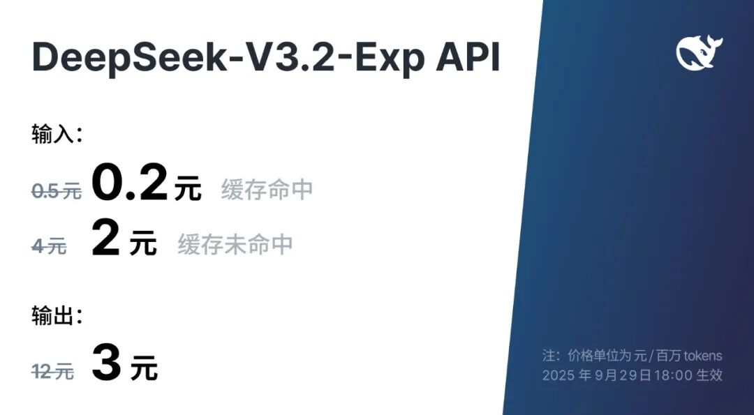 uby1003's tweet photo. DeepSeek-V3.2-Exp released, training inference efficiency, API synchronous price reduction

Today, we are officially releasing the DeepSeek-V3.2-Exp model, an experimental version. As an intermediate step towards a new generation of architectures, V3.2-Exp introduces DeepSeek Sparse Attention (a sparse attention mechanism) on the basis of V3.1-Terminus, which exploratively optimizes and verifies the training and reasoning efficiency of long text.

At present, the official app, web terminal, and applet have all been synchronously updated to DeepSeek-V3.2-Exp. At the same time, the price of the API has been greatly reduced, and the majority of users are welcome to experience the test and give us feedback.

For the first time, DeepSeek Sparse Attention (DSA) implements a fine-grained sparse attention mechanism, which greatly improves the efficiency of long-text training and reasoning on the premise that the output effect of the model is almost unaffected.

To critically assess the impact of introducing sparse attention, we have specifically aligned the DeepSeek-V3.2-Exp training setup with V3.1-Terminus. DeepSeek-V3.2-Exp performed roughly the same as V3.1-Terminus on publicly available test sets in various domains.

The DeepSeek-V3.2-Exp model is now open source with Huggingface:

HuggingFace:

https://t.co/m12MQs2pKg

ModelScope:

https://t.co/bLMVIzQS6E

Papers have also been published simultaneously:

https://t.co/sOTpsZ0jtR

In the process of researching new models, many new GPU operators need to be designed and implemented. We use the high-level language TileLang for rapid prototyping to support deeper exploration. In the final stage, use TileLang as a baseline for accuracy and gradually use the underlying language to achieve a more efficient version. Therefore, the main operators of this open source include TileLang and CUDA. We recommend that the community use a TileLang-based version when conducting research experiments to facilitate debugging and rapid iteration.

Thanks to the significant reduction in the service cost of the new model, the official API price has also been reduced accordingly, and the new price will take effect immediately.

Under the new pricing policy, the cost for developers to call the DeepSeek API will be reduced by more than 50%.

The current model version of the API is DeepSeek-V3.2-Exp, and the access method remains unchanged. Welcome to DeepSeek's official API service.

As an experimental version, DeepSeek-V3.2-Exp, although it has been validated on the public review set, still needs to be tested in a wider range and on a larger scale in the real use scenarios of users to rule out the possibility of poor performance in some scenarios. To facilitate user comparison testing, we have temporarily reserved an additional API provider for DeepSeek-V3.1-Terminus. Users can access V3.1-Terminus for the same price as V3.2-Exp by modifying base_url = "https://t.co/KtZl2pi1Kh". The interface will remain until October 15, 2025 Beijing time 23:59, please refer to the official document https://t.co/BKIceMA0RT for more detailed instructions.

We sincerely hope that the majority of users will provide us with valuable feedback in the comparison test, feedback link:

https://t.co/MqnTiLWEF1

https://t.co/Dhniv4vU4r

#WeChat #AI #Tech #LongForm