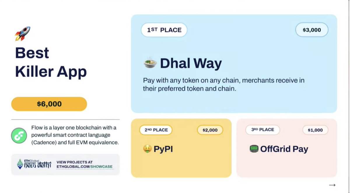 yugAgarwal29's tweet image. Won another @ETHGlobal irl hackathon, this time at New Delhi!
Our project “PyPI”, came 2nd in the “Best Killer App” track by @flow_blockchain. 🧵👇