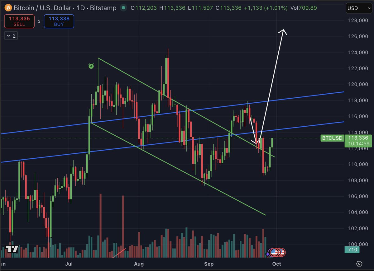 BCalusinski's tweet image. You just witnessed a large-scale crypto flush-out into a flag reclaim and now ripper in progress 

Retail capitulated on Friday so now Bitcoin can run HARD

Path is still valid