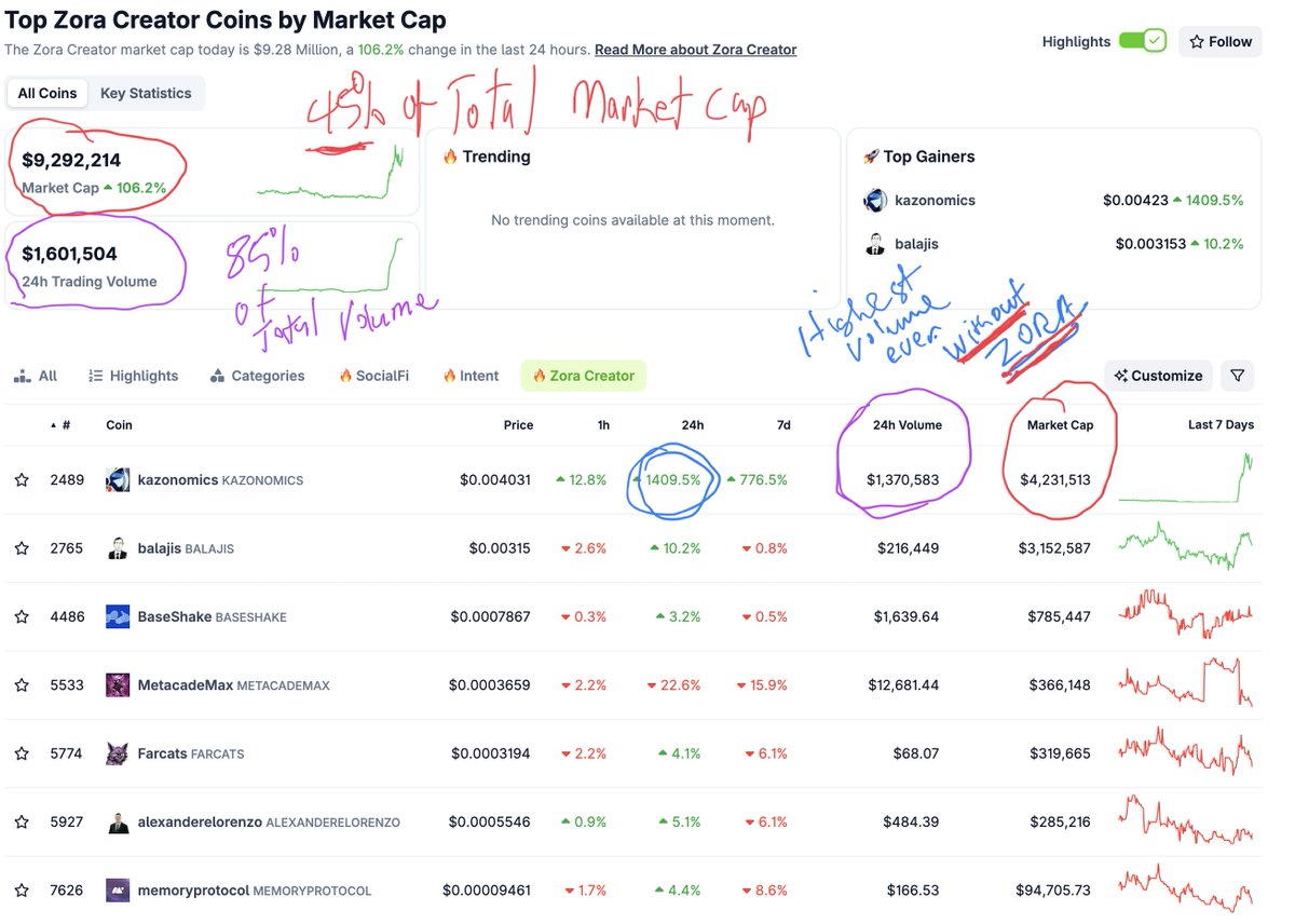 TheRealNomics's tweet photo. U know 1 of the craziest parts of this targeted attack on @zora 2 bring down $kazonomics might 🐝 the fact they just showed all of us no 1 even needed Zora 2 🐝 top creator in the 🌍 decentralization won over centralization &amp; we hit record setting volume without them anyway😸🚀 https://t.co/8RnZ44F1br