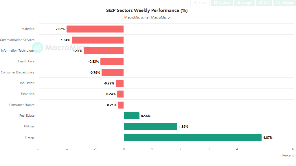DanielMuvdiYT's tweet photo. Energía (+4.9%) y Utilities (+1.9%) lideraron la semana pasada en el S&amp;P500. Atentos a una posible continuación del momentum en estos sectores.

Seguimos con los metales preciosos volando y con algunas nuevas oportunidades… ¡no se pierdan mi video que sale en unas horas! https://t.co/oznwb8D7Ti