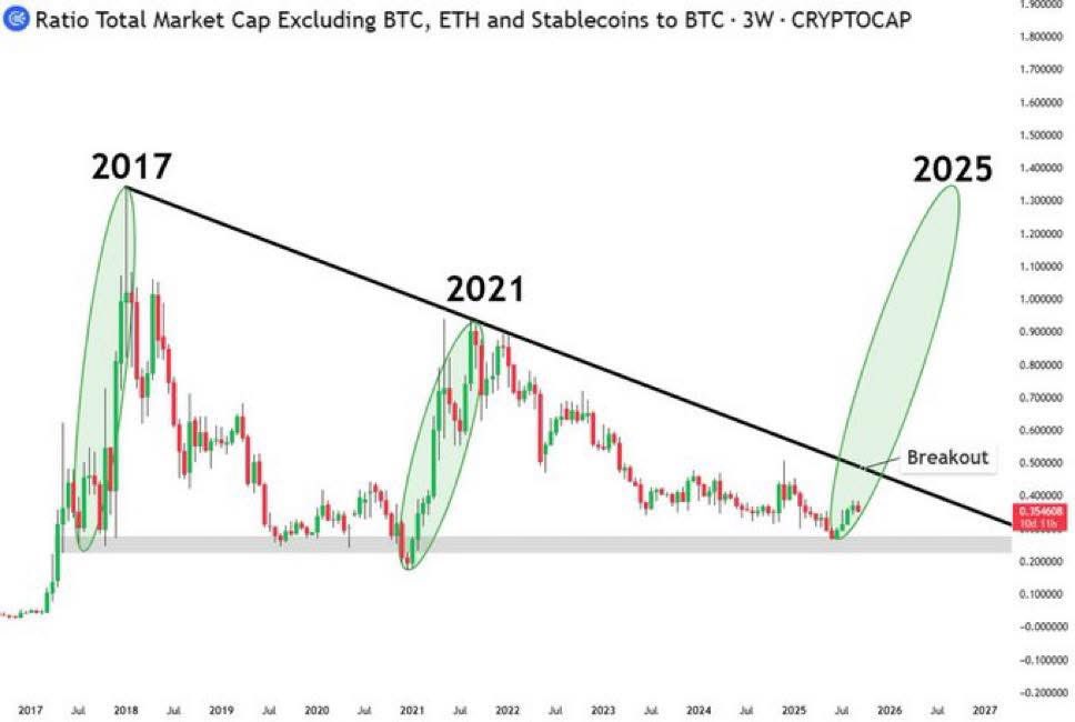The Quiet Breakout Nobody Is Watching

Altcoin dominance excluding BTC, ETH, and stablecoins just broke a 7-year downtrend that started in 2017.

Both previous breakouts in 2017 and 2021 led to full-blown altseasons with explosive rallies across the board.

Now in 2025, the