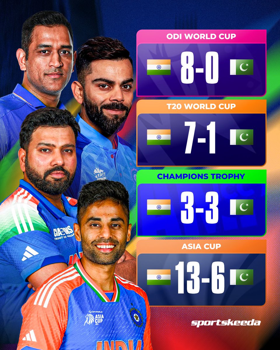 Sportskeeda's tweet image. The domination of Team India continues over Pakistan! 🇮🇳💙💥

A clear upper hand for the Men in Blue in major tournaments! 🏆🏏

#SuryakumarYadav #AsiaCup #T20Is #India #Sportskeeda