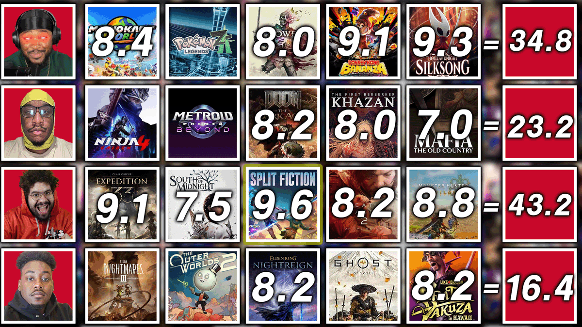 AllForGrowth's tweet photo. VIDEO GAME DRAFT UPDATE: @ChauceNoSauce makes a play to pick up The Outer Worlds 2 in place of Usual June to potentially stock up ahead of the Mario Kart Challenge ahead! https://t.co/sXEnnQQyo5