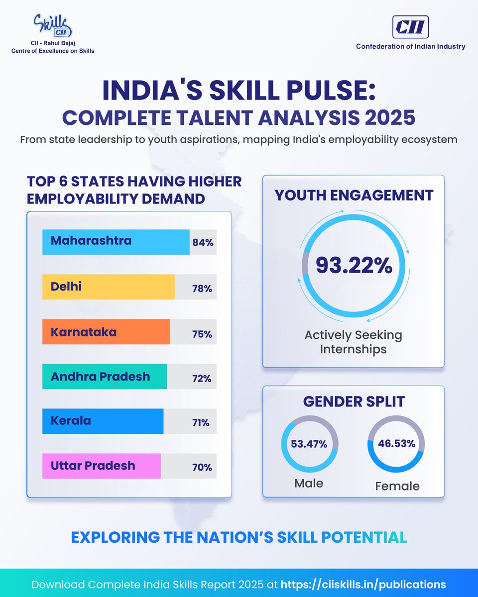 𝐓𝐡𝐞 𝐈𝐧𝐝𝐢𝐚 𝐒𝐤𝐢𝐥𝐥𝐬 𝐏𝐮𝐥𝐬𝐞 2025 𝐛𝐫𝐢𝐧𝐠𝐬 𝐭𝐨𝐠𝐞𝐭𝐡𝐞𝐫 𝐟𝐫𝐞𝐬𝐡 𝐢𝐧𝐬𝐢𝐠𝐡𝐭𝐬 on talent readiness, youth aspirations, and opportunities shaping the future of work.

🔗Explore the complete report: ciiskills.in/publications

#CII #CIISkills #FutureOfWork