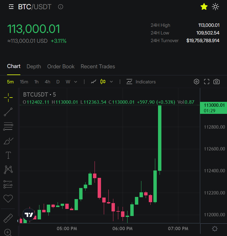 code1356702's tweet image. BITCOIN JUST RECLAIMED $113,000 🚀