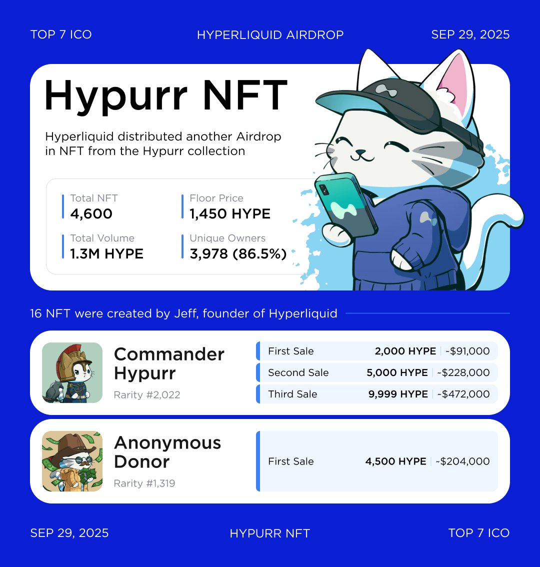 Hyperliquid distributed 4,600 Hypurr NFTs to Top Traders Some of the rarest  #HypurrNFTs, including #CommanderHypurr and #AnonymousDonor, have already  sold for six-figure sums — with trades reaching up to 9,999 $HYPE ($472K).