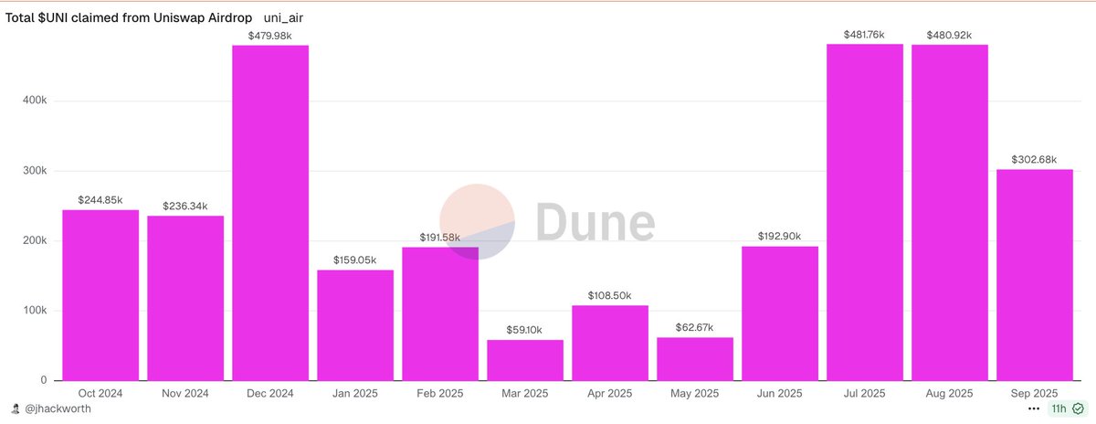 jphackworth42's tweet image. After 5 years, people are still claiming the Uniswap airdrop!

Over $300k of $UNI has been claimed this month alone by 54 addresses