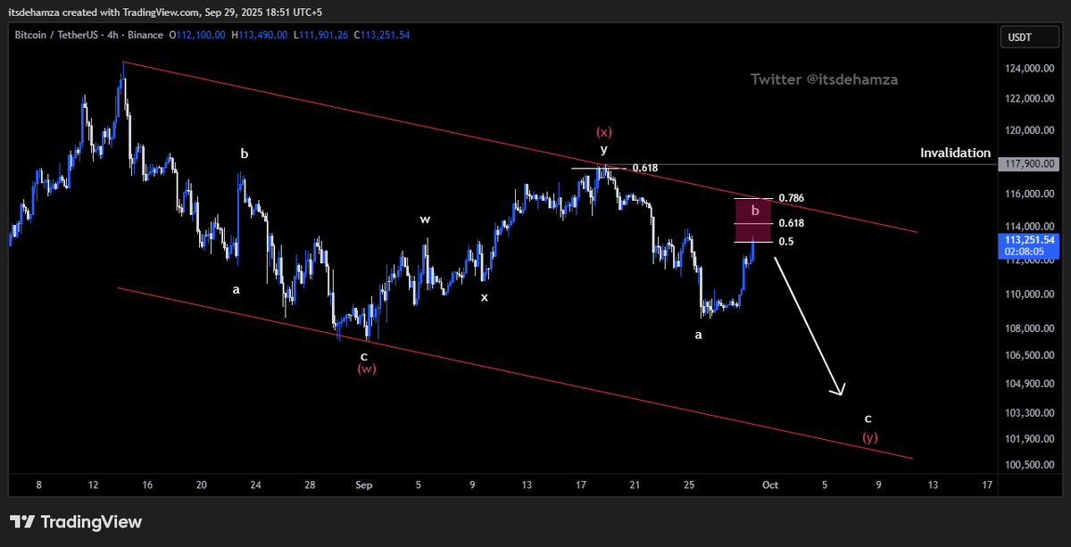 Itsdehamza's tweet image. $BTC - LTF
BTC is currently forming a second zigzag (wave Y), which is about 70% complete. We still need one more bearish impulse to break below the 107K lows in order to complete the double zigzag pattern.
Invalidation: 117.9K