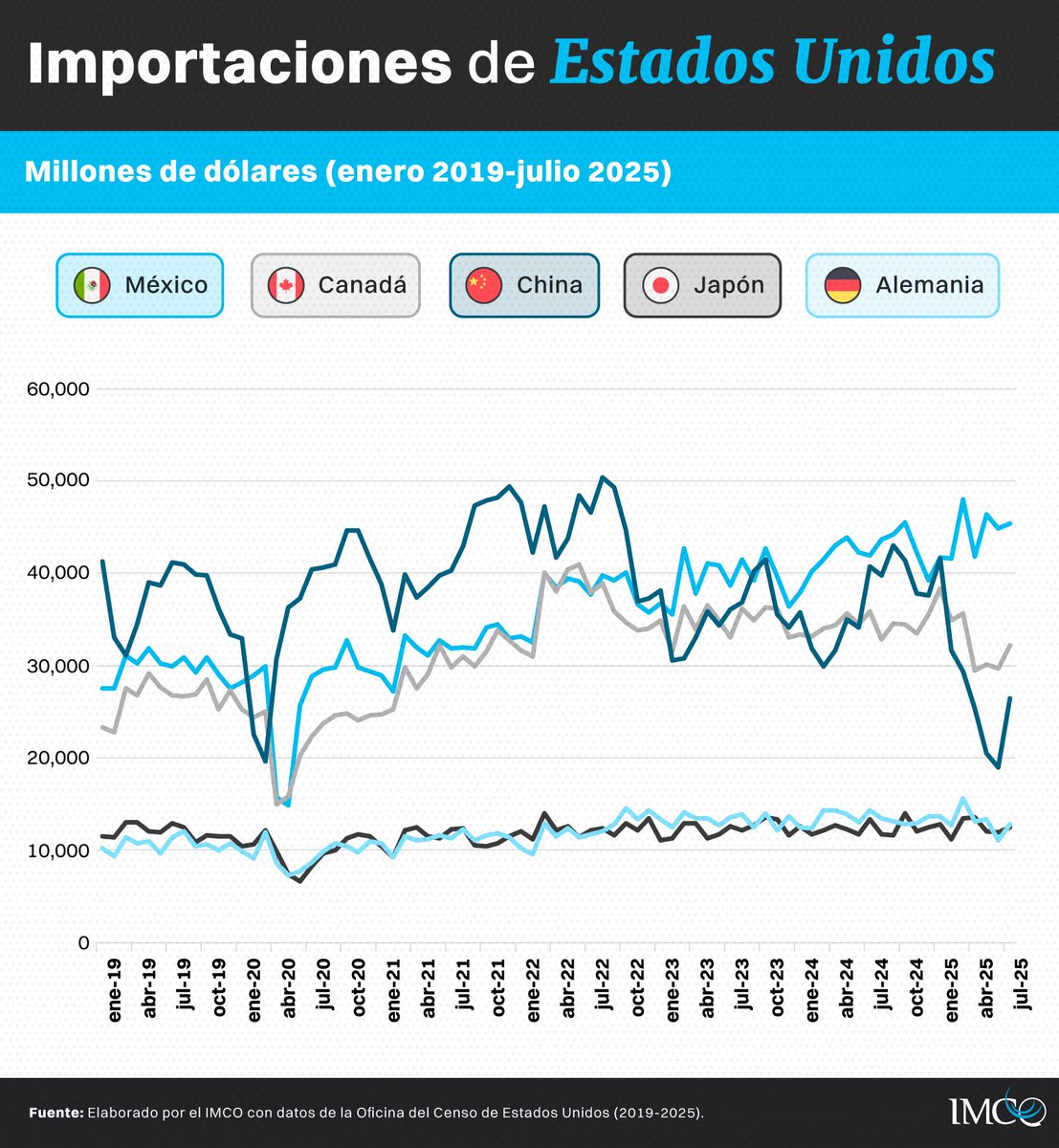 imcomx's tweet photo. En los primeros 7 meses de 2025, 🇲🇽México  se consolidó como el principal proveedor de 🇺🇸, con una participación de 15% en sus importaciones. https://t.co/I2TjEKP11C