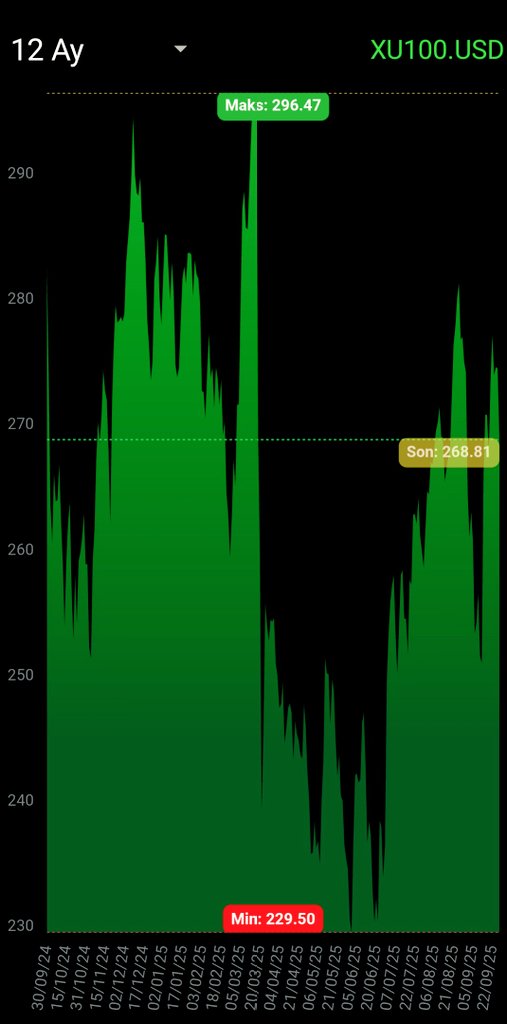 Ben sene sonuna kadar hâlâ 300 dolar üstünde kapanış yapacağımızı düşünüyorum 
#bist100 #viop30 #thyao #froto