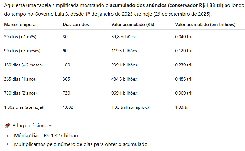 _nikoduarte's tweet image. Fonte: ChatGPT
Governo Lula 3 (diz que) investe mais de 1 bilhão de reais por dia no Brasil.
Como diz o ditado: "Falar até papagaio fala".