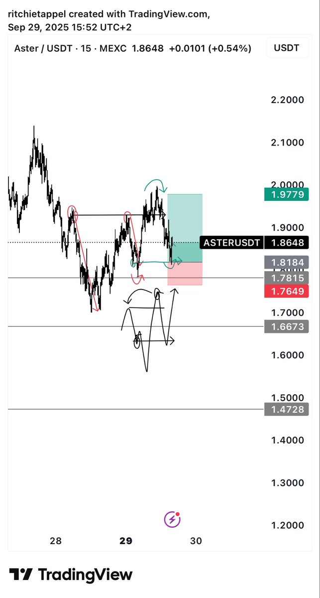 btcritchie's tweet image. $ASTER 

gained the point that brought you to the last low

First rejection 

Then gained 

Playing the higher low