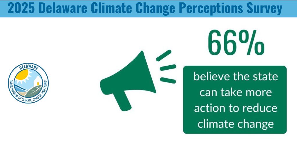 A majority of Delawareans are concerned about the impacts of climate change on the First State, and they believe the state should be doing more to reduce the impacts.