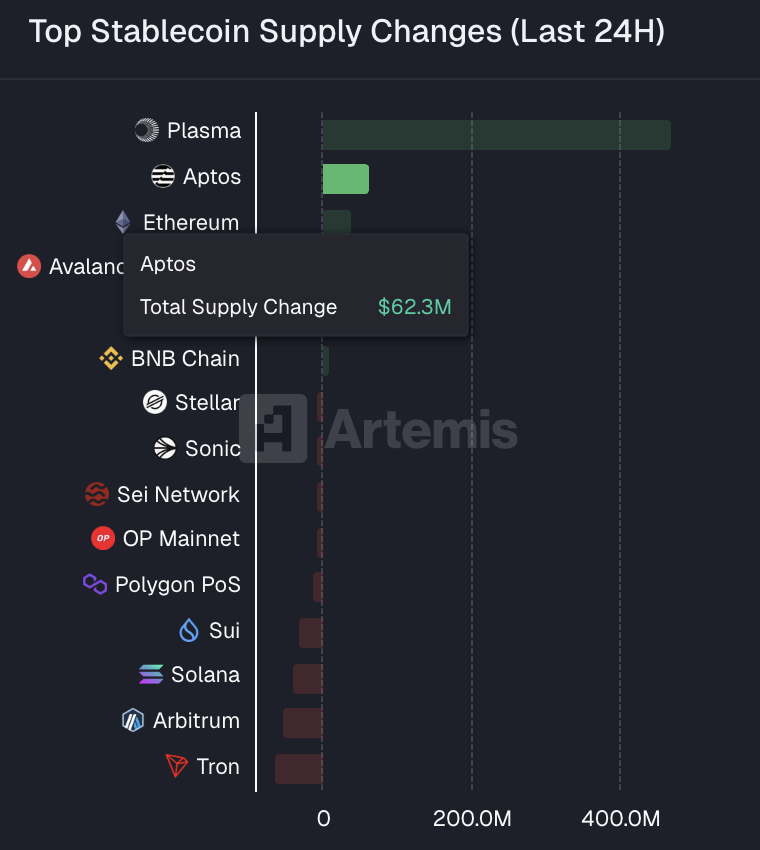 nft_pokeworld's tweet photo. $62.3M in fresh stablecoin inflows on @Aptos in just 24H 🚀
Among top chains, Aptos is quickly proving itself as the most efficient hub for real money movement.

The Global Trading Engine is in motion. 🌍
https://t.co/3OU6qxGTPv https://t.co/PlV1S58eb9