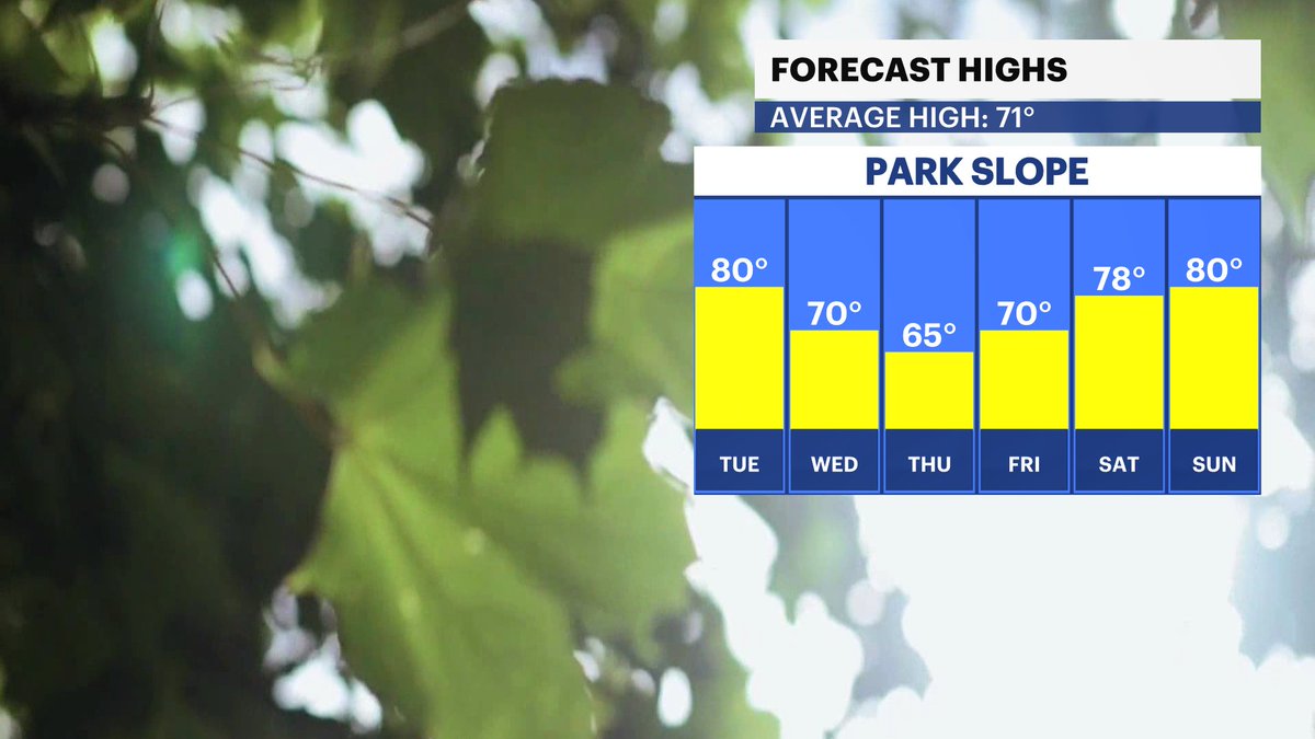 😎 SUMMER-LIKE MONDAY
Temps stay above normal, near 80 degrees under partly sunny skies. Clouds build after 2p.m.
Midweek brings a seasonal shift with cooler temps. #LocalMatters