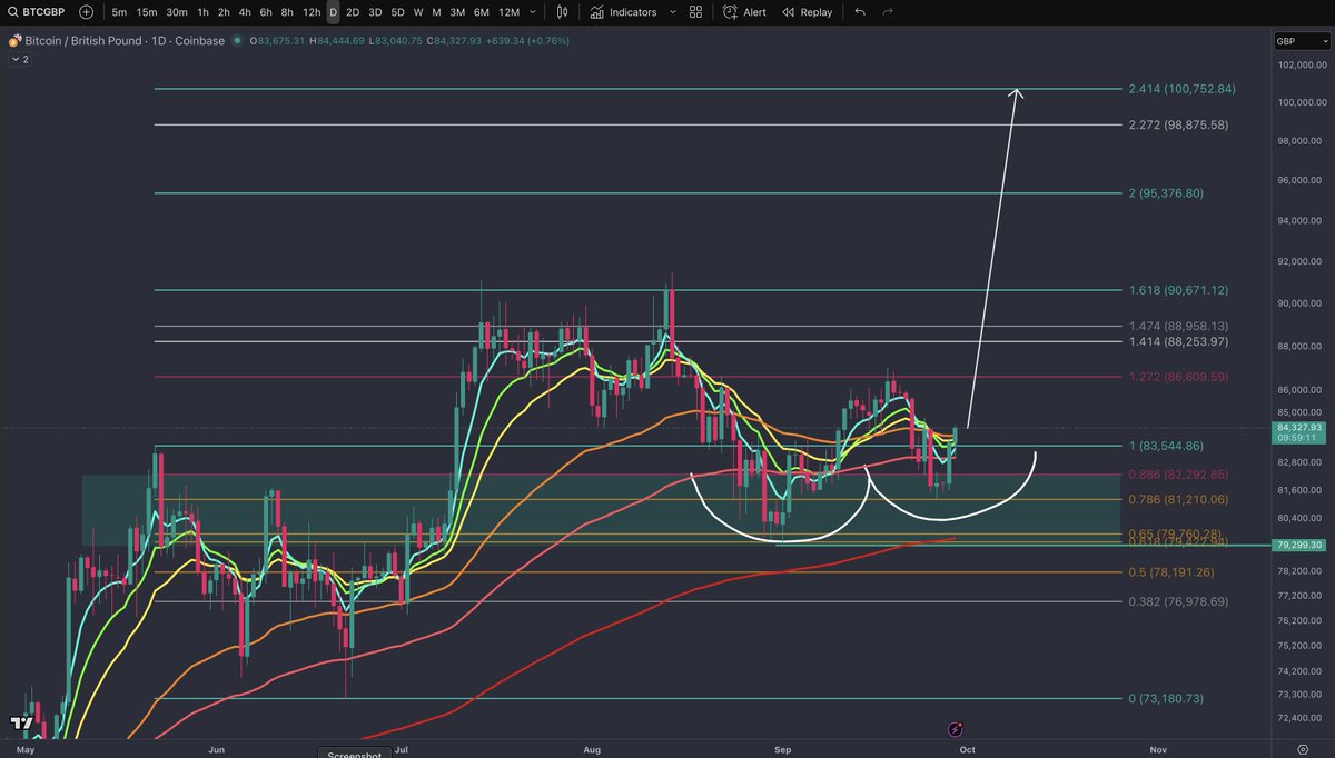 Is #BTCGBP starting its move to £100k?⏳👀
Let me know your thoughts👇