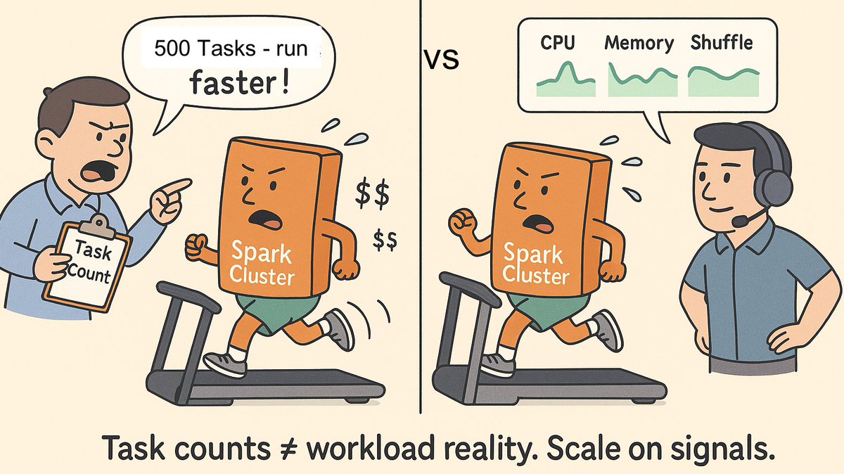 byte_array's tweet image. 💰🔥 Spark’s default autoscaler = higher latency scaling up, wasted $$ scaling down.
Why? It’s based on task backlog, not actual resource usage. Costly flaw.
Result:
🐢 Slow scale-ups (e.g. too few Kafka partitions during spikes)
🐢 Slow scale-downs (e.g. many tiny tasks →…