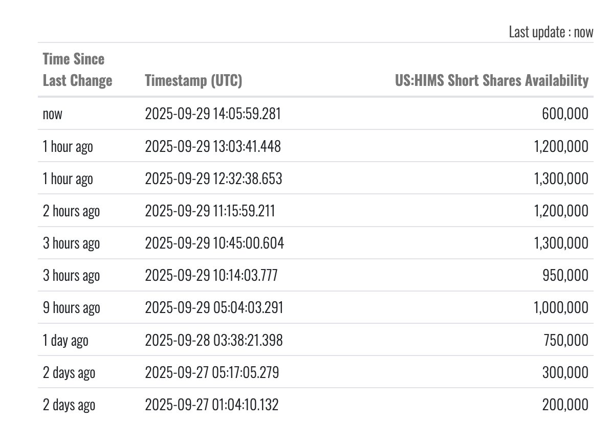 🚨 HOOOOOOOOLY $HIMS 🚨

NUMBER OF SHARES AVAILABLE TO SHORT JUST HIT A ***NEW INTRADAY ALL-TIME LOW***

600K SHARES

40% SHORT INTEREST