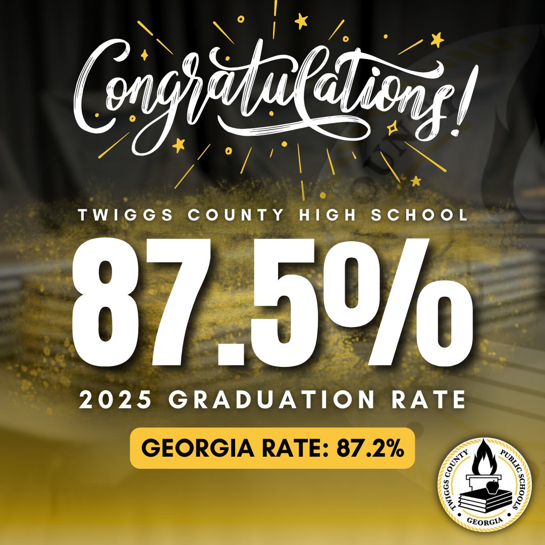 TCPSOfficial's tweet image. 🎓 Twiggs County Shines Bright!✨
We are thrilled to announce that TCPS achieved an 87.5% graduation rate for 2025—surpassing Georgia’s state average of 87.2% and rising from 84.3% last year!
This success reflects the hard work of our students, families, educators, and community.