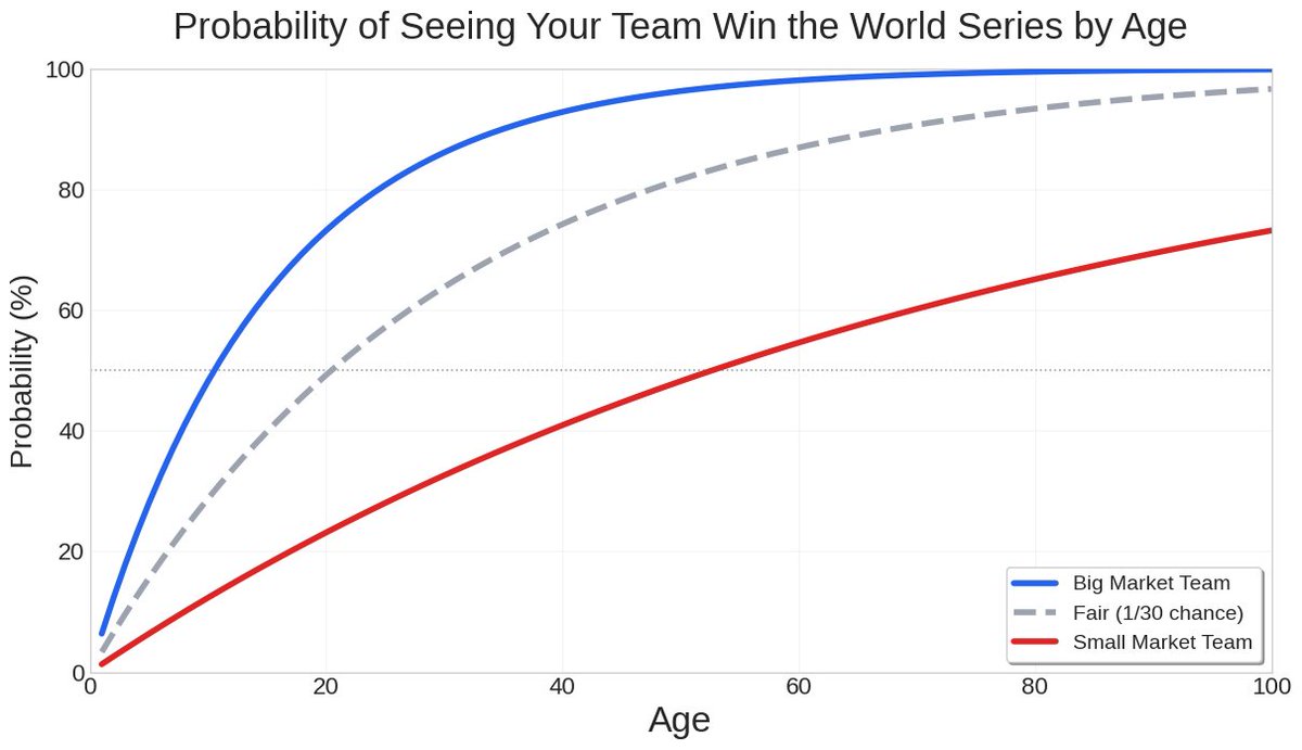 mlb_simulator's tweet photo. How old should you be until you have a 50% chance of seeing your favorite team win the World Series?

If the MLB had perfect parity, you would have a 50% chance of seeing your team win the WS by age 20.

Big Market: 11-years-old
Small Market: 53-years-old https://t.co/3guycHQ3KN