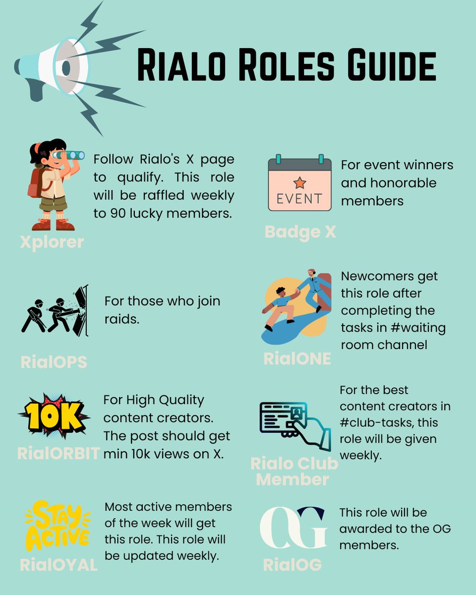 DropZXBT's tweet photo. Rialo is turning the community into real infrastructure! If you join here early, every effort you make today will turn into big advantages tomorrow. @RialoHQ is building a strong social layer, where your content, activity, and ideas directly convert into roles, recognition, and future opportunities – like real rewards and top positions in the ecosystem.

At its core, Rialo rewards you just for staying active and contributing. This includes:
- Sharing and creating memes
- Creating art or graphics
- Posting engaging content (on X or in Discord)
- Joining raids 
- Actively participating in discussions (in Discord channels)
- Plus, helping new users – this is very important, because helping build the community gives you loyal and OG status.

Every action takes you toward roles, which upgrade weekly and boost your reputation. More roles = more visibility and potential drops.

HERE ARE THE MOST IMPORTANT ROLES (detailed breakdown):
- XPLORER: Just follow @RialoHQ on X. Every week, 90 lucky members are selected via raffle – tag yourself daily in the (xplorer-giveaway) channel to qualify. This is entry-level.
- BADGE X: For event winners and honorable members. 
- RIALOPS: For those who actively join raids. You need 50+ X followers first – share a profile screenshot in the (proof-first) channel, then you'll get access to (join-army). Raids increase community visibility.
- RIALONE: Starter role for newcomers. Complete onboarding tasks in the (waiting-room) channel (like verify and basic intros), then you'll get full server access and this role.
- RIALORBIT: Elite level for content creators. Make a Rialo-related post on X, if it hits 10k+ views, drop the link in the (support) channel and tag a mod – instant role upgrade.
- CLUB WINNERS (Rialo Club Member): Win weekly challenges in the (club-tasks) channel, like memes, GIFs, artwork, or ideas. Top creators are selected every Tuesday – this role gives a strong push toward OG status.
- RIALOYAL: For the most active members of the week (weekly update). Activities include: engaging in chats, contributions, and especially helping new users (like answering questions, guiding them).
- RIALOG: Reserved for originals and early supporters (top-tier OG role). 

Discord's Club Tasks are the heartbeat of this system! Every week new challenges: post memes, create art, share content. Winners get roles, spotlight, and an edge in the ecosystem. Upgrades every week – don't miss out!

Bonus tip: Helping new users is essential, especially for RIALOYAL. It not only boosts your active count but also strengthens the community – like answering questions, helping with onboarding, or sharing tips. Research confirms: Early supporters who help get higher roles and potential rewards.

Rialo is super early right now – this community layer will only get more powerful as it grows! Stack roles now, help out, and be at the top in the future. Let's build together! 🚀