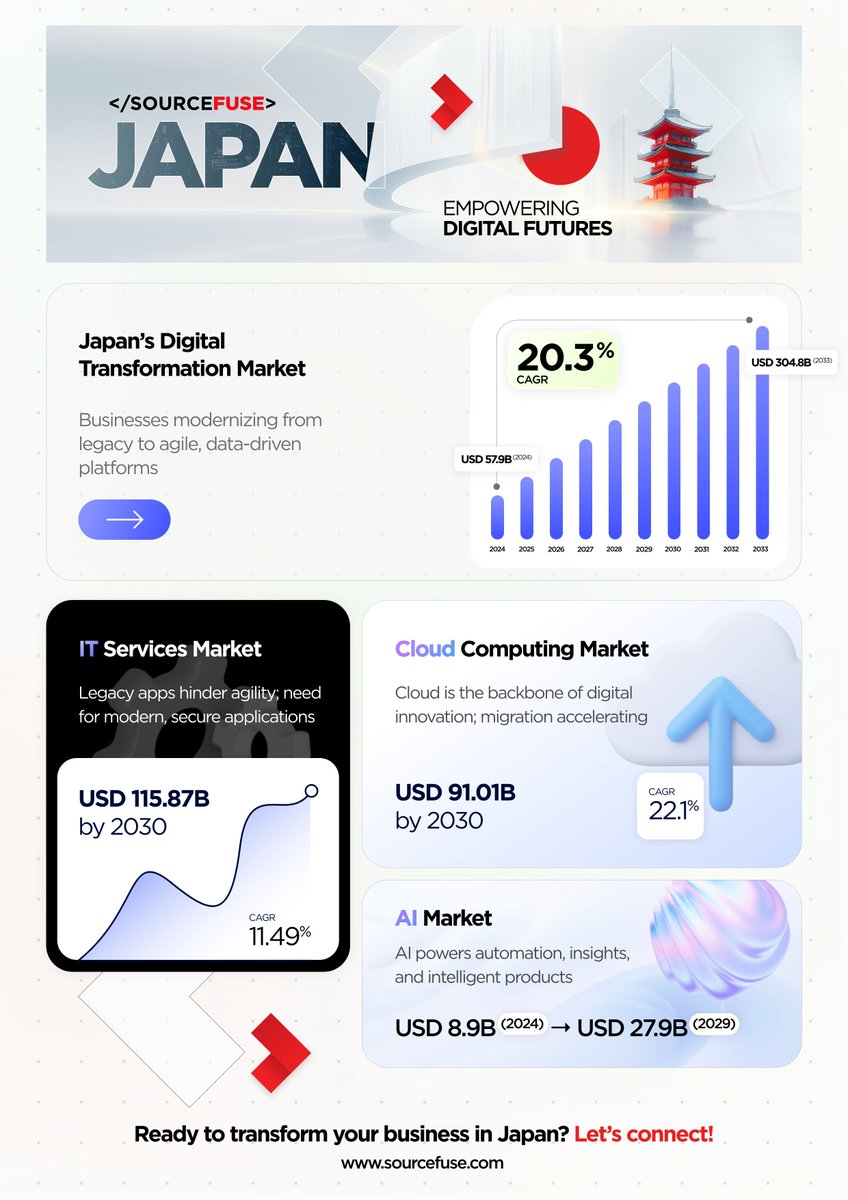 SourceFuse's tweet image. Konnichiwa, #Japan! SourceFuse is proud to set the next chapter, where innovation leads the way. We see immense opportunity in accelerating your enterprise DX. Partner with us for precision and quality!
#JapanLaunch #DigitalTransformation #Innovation #CloudComputing #Partnership