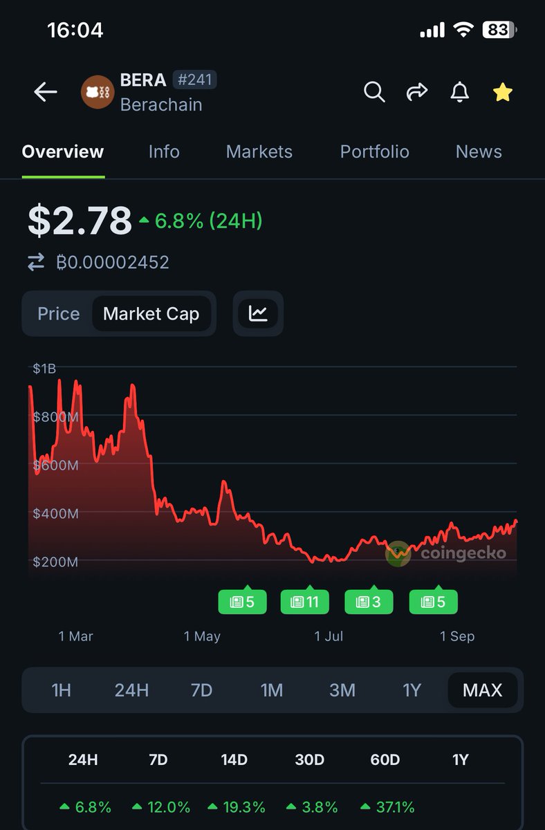 $Bera looks good here